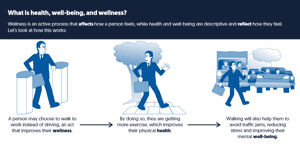 Health, Well-being and Wellness Awareness - What is health, well-being and wellness?